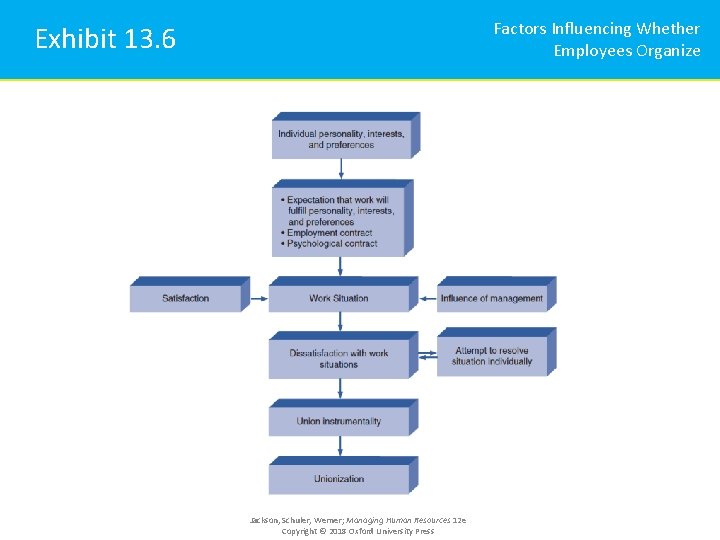 Factors Influencing Whether Employees Organize Exhibit 13. 6 Jackson, Schuler, Werner; Managing Human Resources