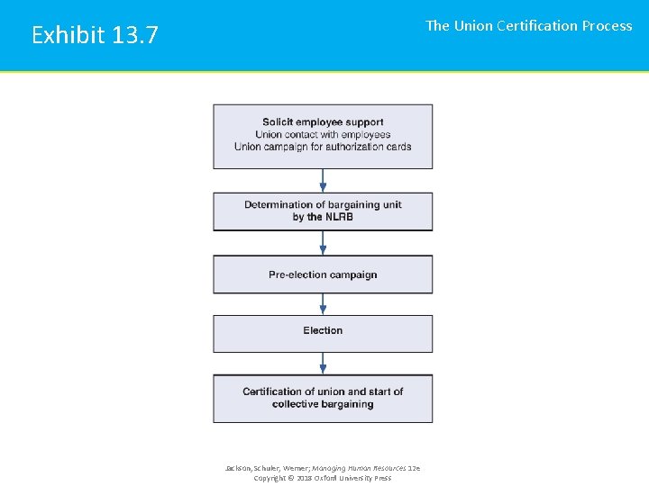 The Union Certification Process Exhibit 13. 7 Jackson, Schuler, Werner; Managing Human Resources 12