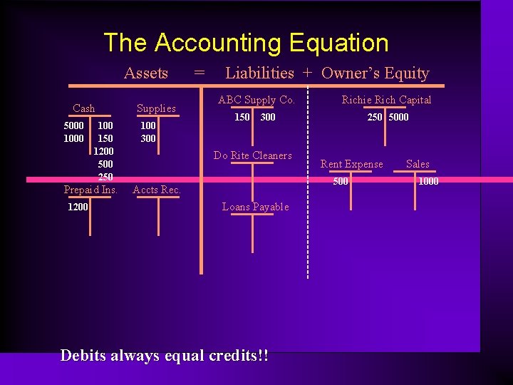 The Accounting Equation Assets Cash 5000 100 150 1200 500 250 Prepaid Ins. 1200