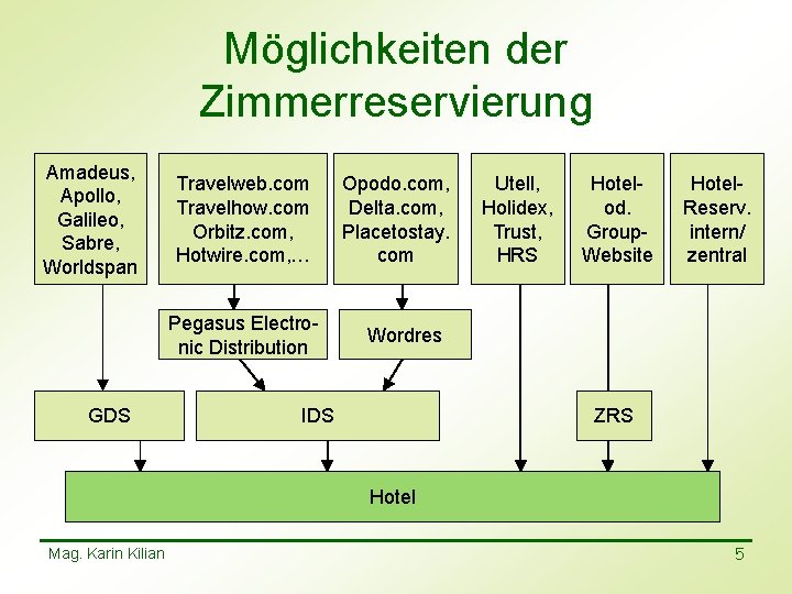 Möglichkeiten der Zimmerreservierung Amadeus, Apollo, Galileo, Sabre, Worldspan Travelweb. com Travelhow. com Orbitz. com,