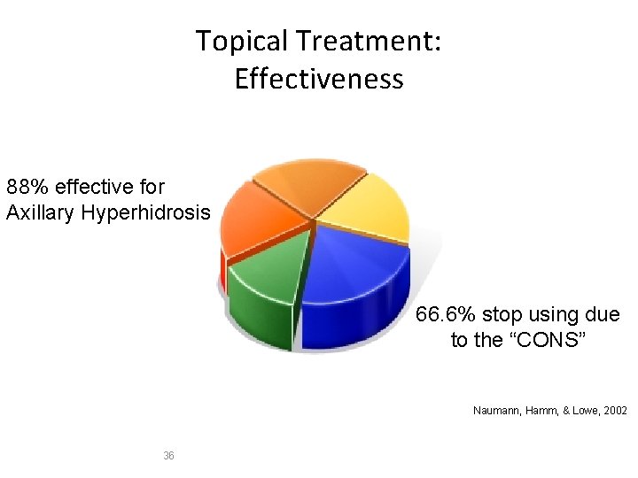 Topical Treatment: Effectiveness 88% effective for Axillary Hyperhidrosis 66. 6% stop using due to