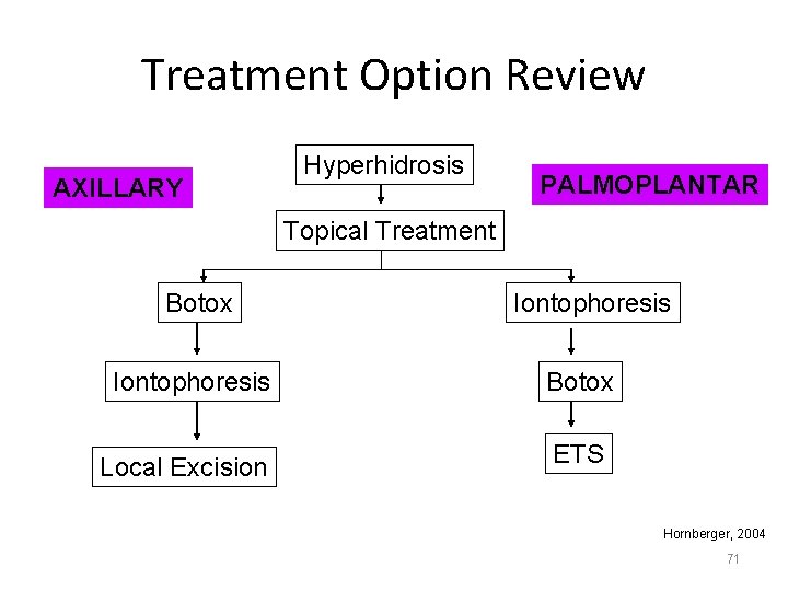 Treatment Option Review AXILLARY Hyperhidrosis PALMOPLANTAR Topical Treatment Botox Iontophoresis Local Excision Iontophoresis Botox