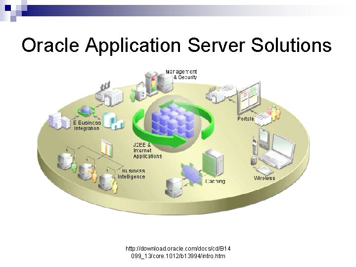 Oracle Application Server Solutions http: //download. oracle. com/docs/cd/B 14 099_13/core. 1012/b 13994/intro. htm 