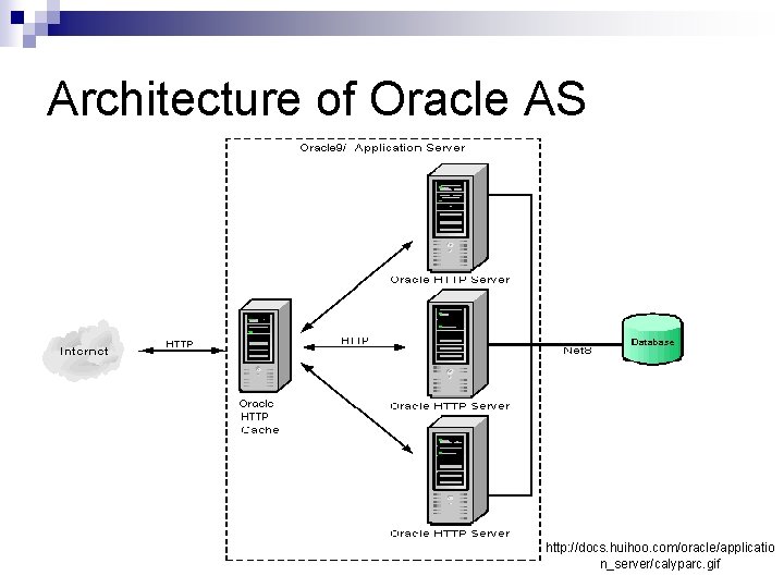 Architecture of Oracle AS http: //docs. huihoo. com/oracle/applicatio n_server/calyparc. gif 
