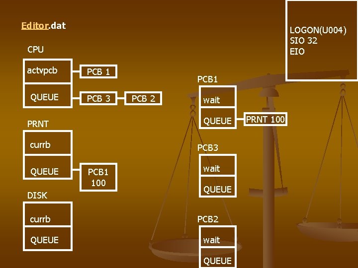 Editor. dat LOGON(U 004) SIO 32 EIO CPU actvpcb PCB 1 QUEUE PCB 3