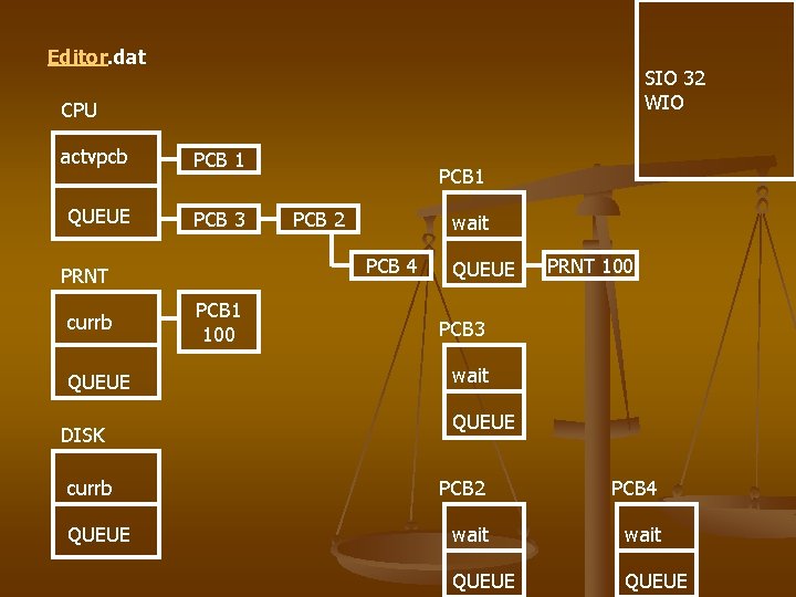 Editor. dat SIO 32 WIO CPU actvpcb PCB 1 QUEUE PCB 3 QUEUE DISK