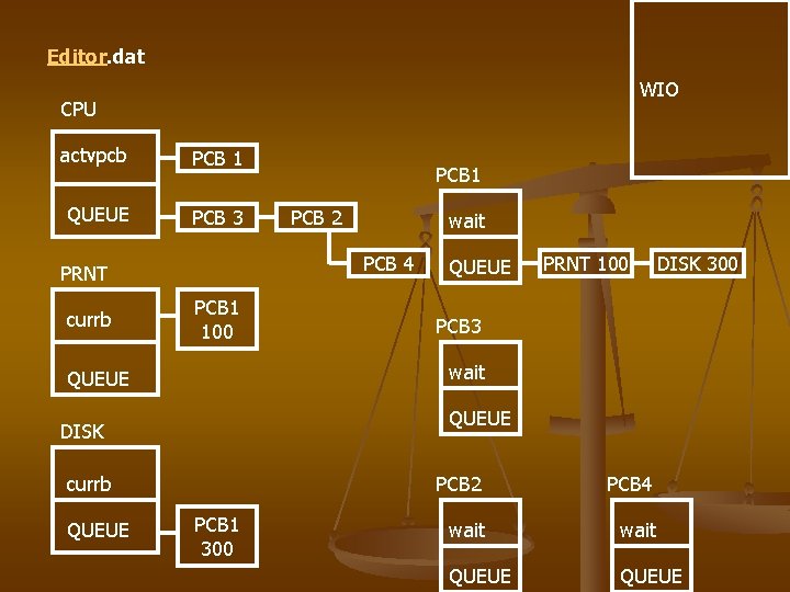 Editor. dat WIO CPU actvpcb PCB 1 QUEUE PCB 3 PCB 1 100 wait