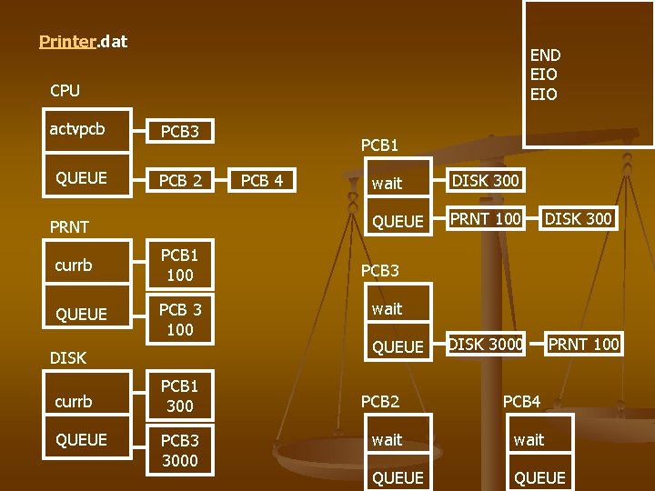 Printer. dat END EIO CPU actvpcb PCB 3 QUEUE PCB 2 PRNT currb PCB