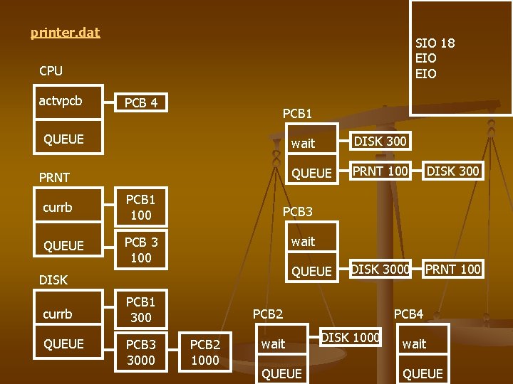 printer. dat SIO 18 EIO CPU actvpcb PCB 4 PCB 1 QUEUE PRNT currb