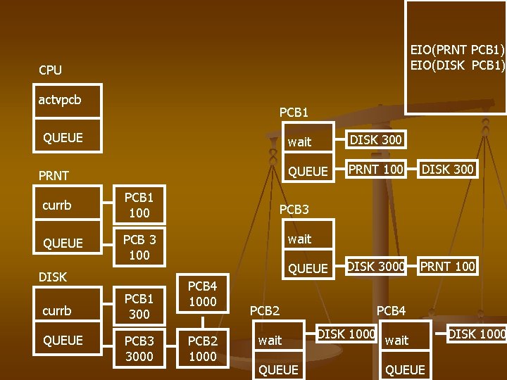 EIO(PRNT PCB 1) EIO(DISK PCB 1) CPU actvpcb PCB 1 QUEUE PRNT currb PCB