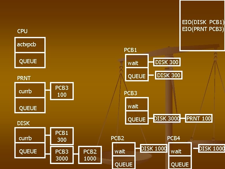 EIO(DISK PCB 1) EIO(PRNT PCB 3) CPU actvpcb PCB 1 QUEUE PRNT currb PCB