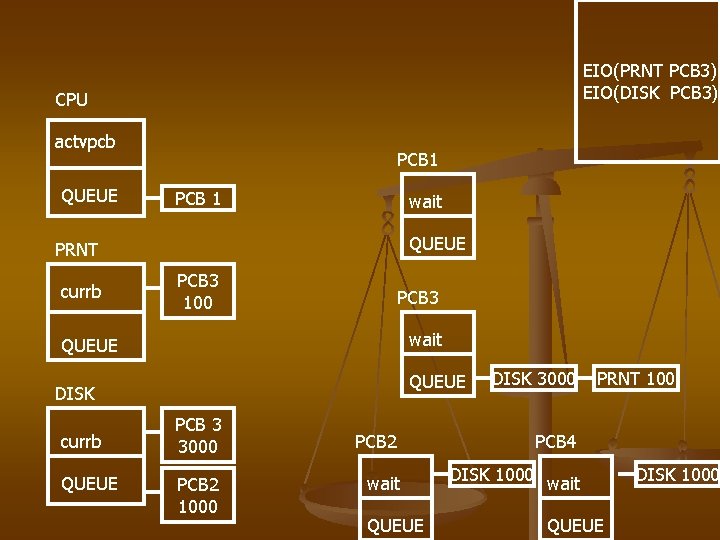 EIO(PRNT PCB 3) EIO(DISK PCB 3) CPU actvpcb QUEUE PCB 1 wait QUEUE PRNT