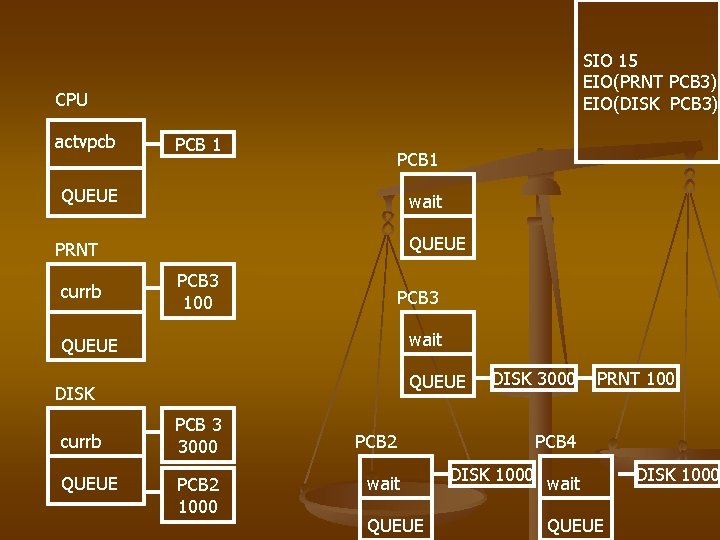 SIO 15 EIO(PRNT PCB 3) EIO(DISK PCB 3) CPU actvpcb PCB 1 QUEUE wait