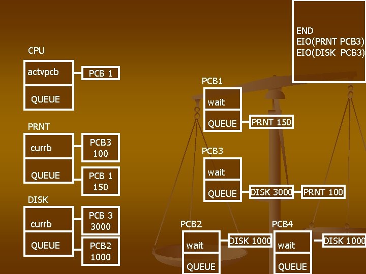 END EIO(PRNT PCB 3) EIO(DISK PCB 3) CPU actvpcb PCB 1 QUEUE wait QUEUE