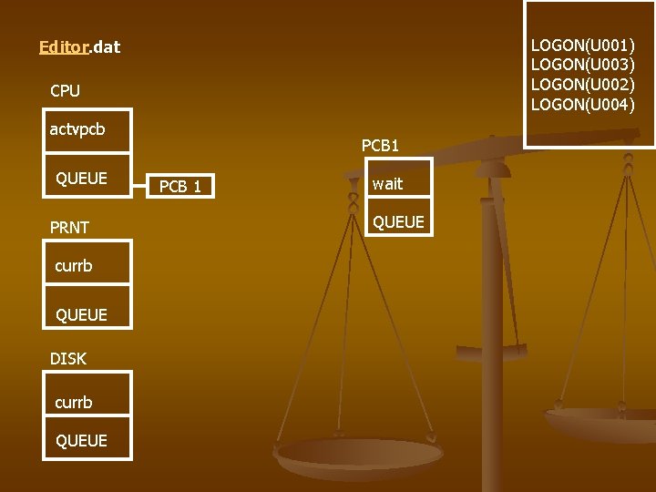 LOGON(U 001) LOGON(U 003) LOGON(U 002) LOGON(U 004) Editor. dat CPU actvpcb QUEUE PRNT