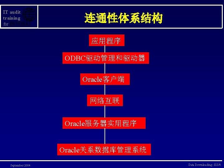 IT audit training for 连通性体系结构 应用程序 ODBC驱动管理和驱动器 Oracle客户端 Oracle 网络互联 Oracle服务器实用程序 Oracle关系数据库管理系统 September 2004