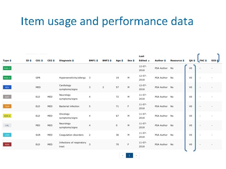 Item usage and performance data 