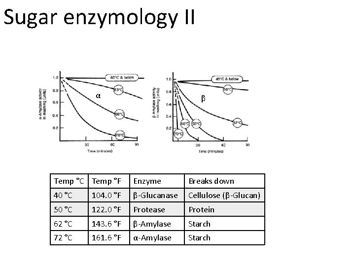 Sugar enzymology II α β Temp °C Temp °F Enzyme Breaks down 40 °C