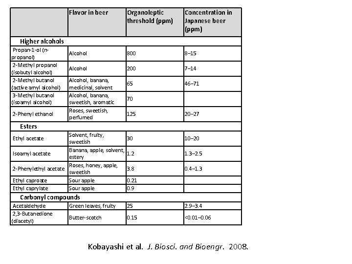 Flavor in beer Organoleptic threshold (ppm) Concentration in Japanese beer (ppm) Alcohol 800 8–