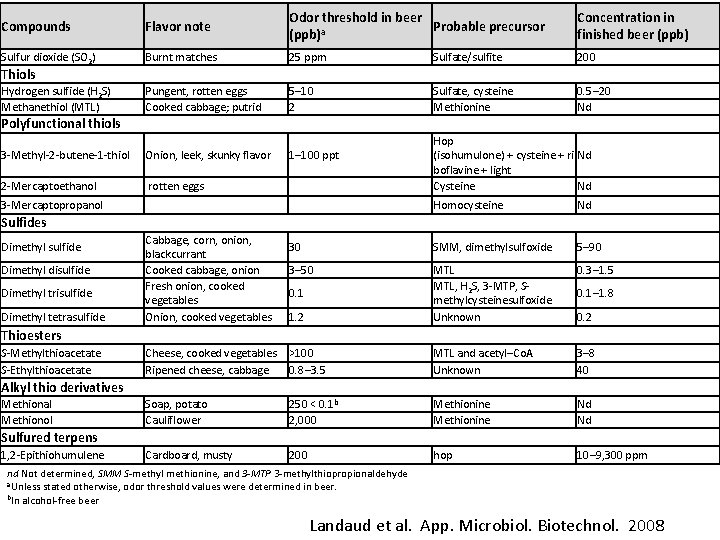 Compounds Flavor note Odor threshold in beer Probable precursor (ppb)a Concentration in finished beer