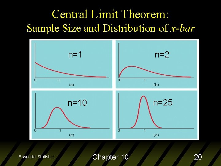 Central Limit Theorem: Sample Size and Distribution of x-bar Essential Statistics n=1 n=2 n=10