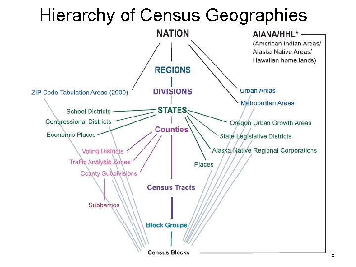 Hierarchy of Census Geographies 5 