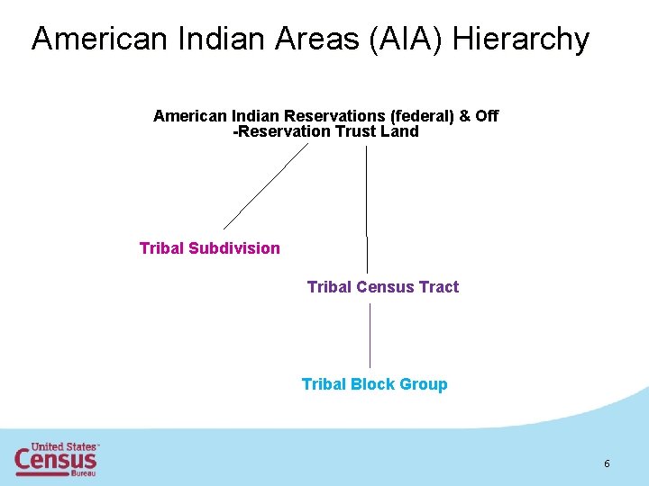 American Indian Areas (AIA) Hierarchy • American Indian Reservations (federal) & Off -Reservation Trust