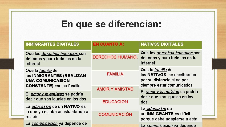 En que se diferencian: INMIGRANTES DIGITALES EN CUANTO A: Que los derechos humanos son