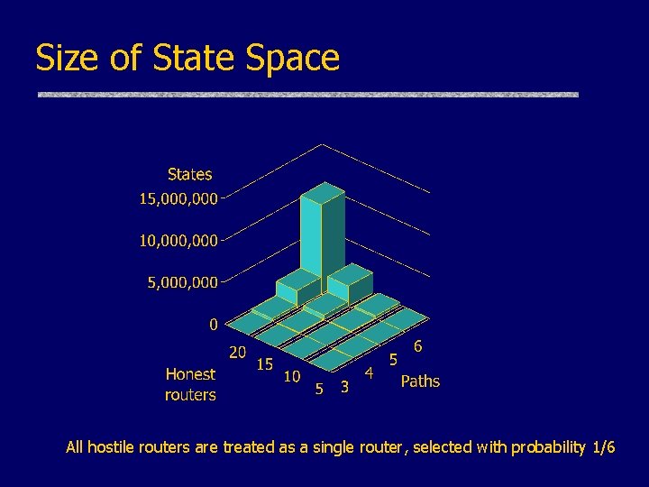 Size of State Space All hostile routers are treated as a single router, selected