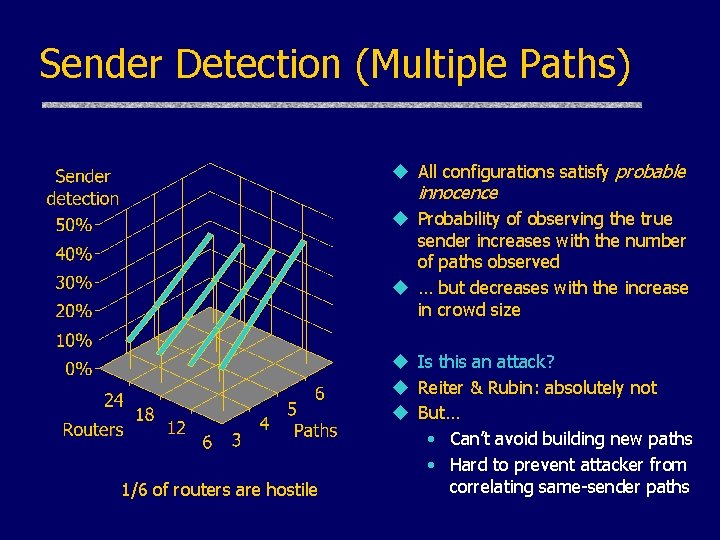 Sender Detection (Multiple Paths) u All configurations satisfy probable innocence u Probability of observing