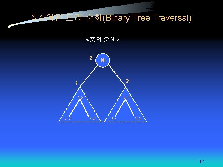 5. 4 이진 트리 순회(Binary Tree Traversal) <중위 운행> 2 N 3 1 1