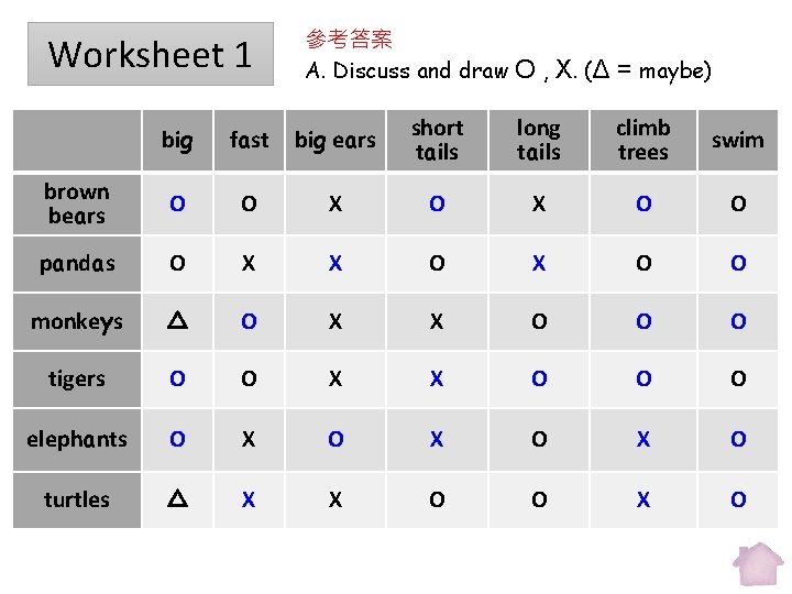 Worksheet 1 參考答案 A. Discuss and draw O , X. (Δ = maybe) big