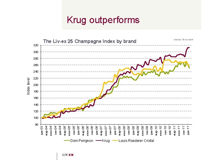 дек-03 80 Dom Perignon Krug Louis Roederer Cristal дек-11 сен-11 июн-11 The Liv-ex 25
