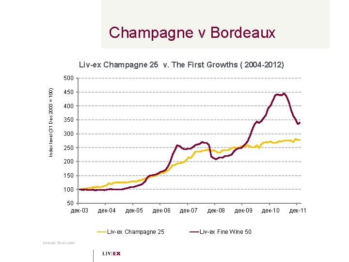 Champagne v Bordeaux Liv-ex Champagne 25 v. The First Growths ( 2004 -2012) Index