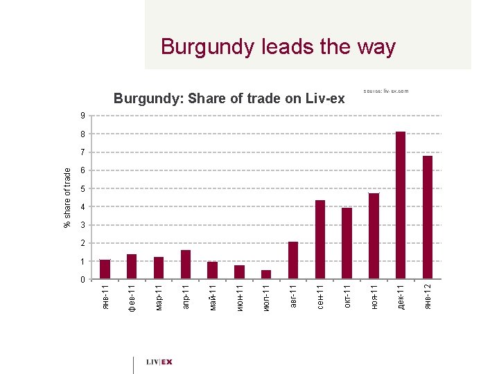 0 янв-12 дек-11 Burgundy: Share of trade on Liv-ex ноя-11 окт-11 сен-11 авг-11 июл-11