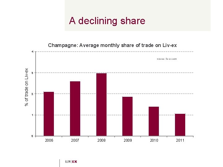 A declining share Champagne: Average monthly share of trade on Liv-ex 4 % of