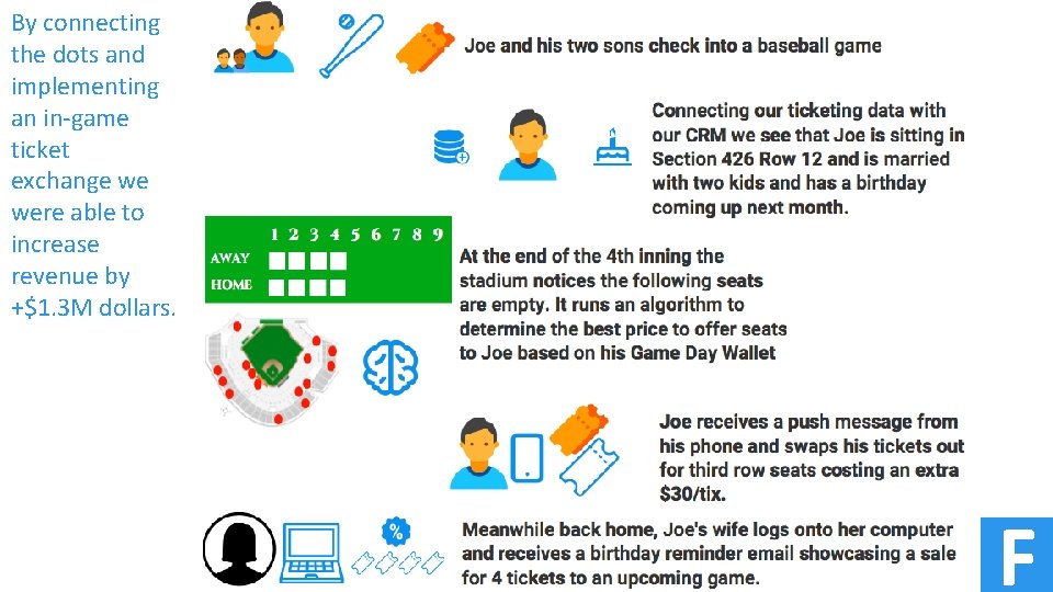 By connecting the dots and implementing an in-game ticket exchange we were able to
