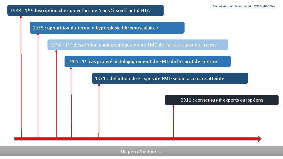 1938 : 1ère description chez un enfant de 5 ans ½ souffrant d’HTA Olin