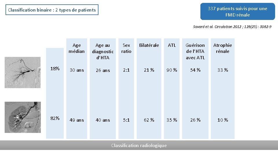 337 patients suivis pour une FMD rénale Classification binaire : 2 types de patients