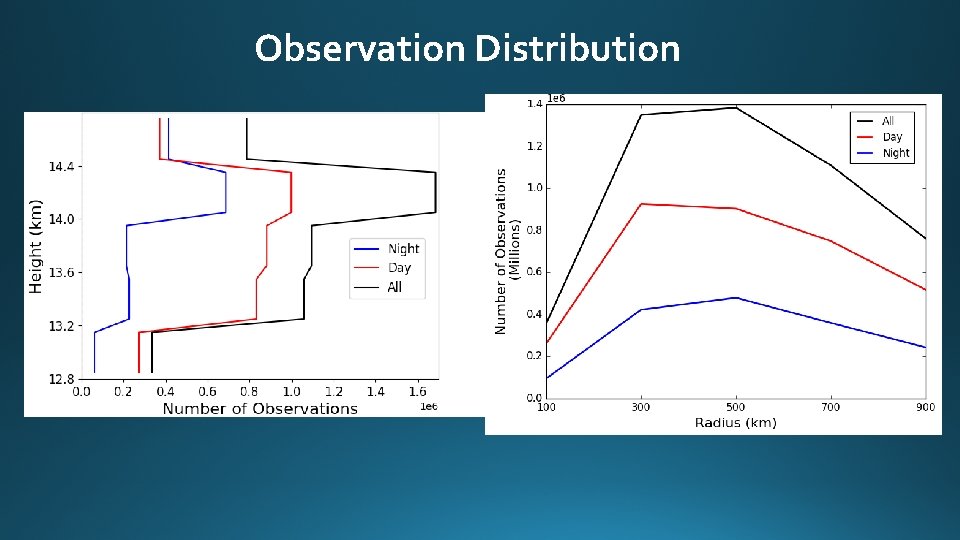 Observation Distribution 