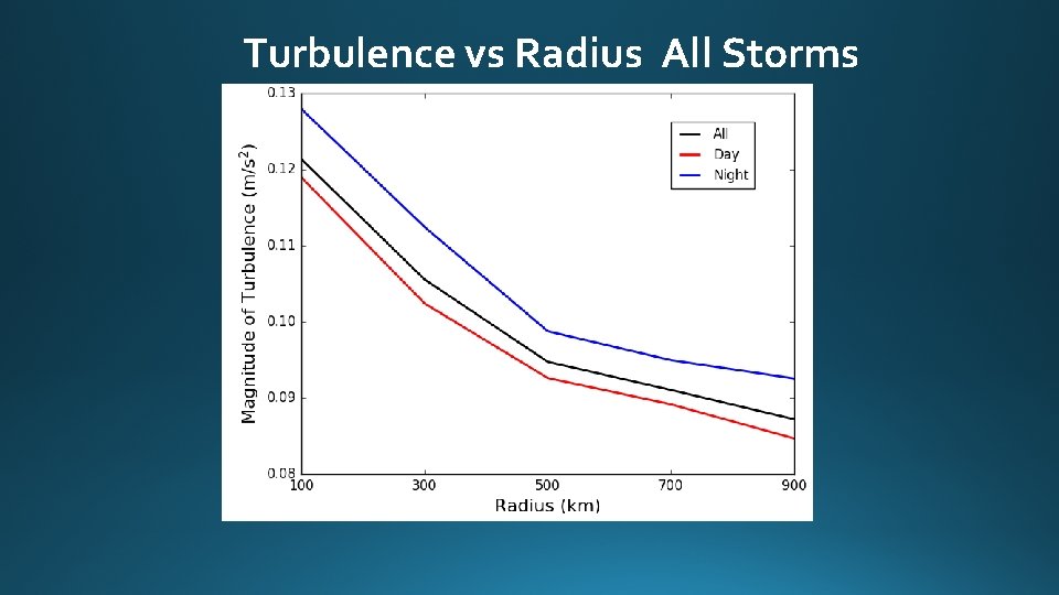 Turbulence vs Radius All Storms 