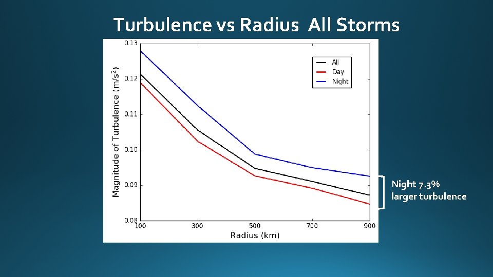 Turbulence vs Radius All Storms Night 7. 3% larger turbulence 