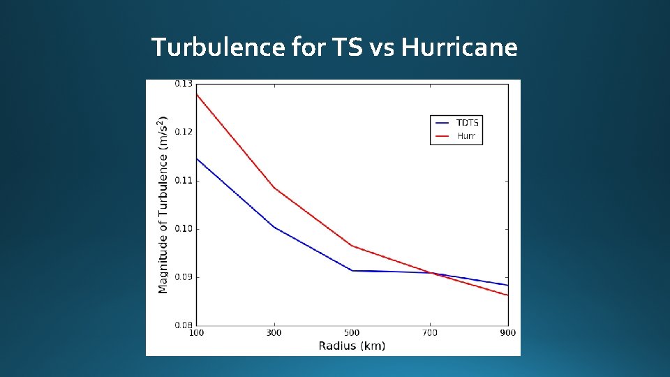 Turbulence for TS vs Hurricane 