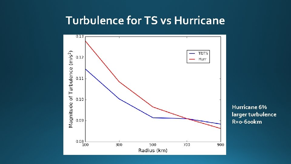 Turbulence for TS vs Hurricane 6% larger turbulence R=0 -600 km 