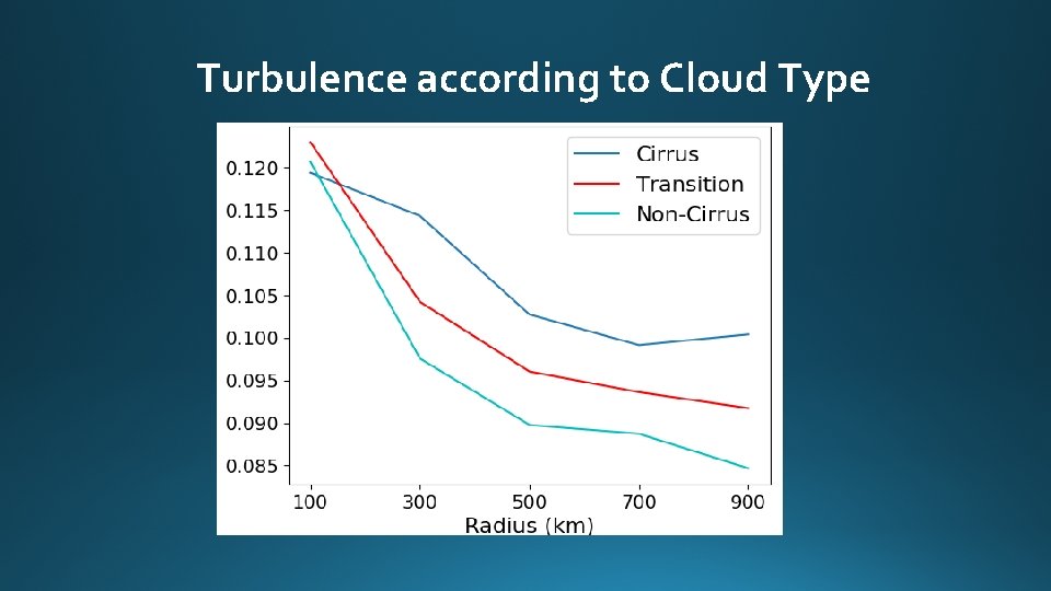 Turbulence according to Cloud Type 