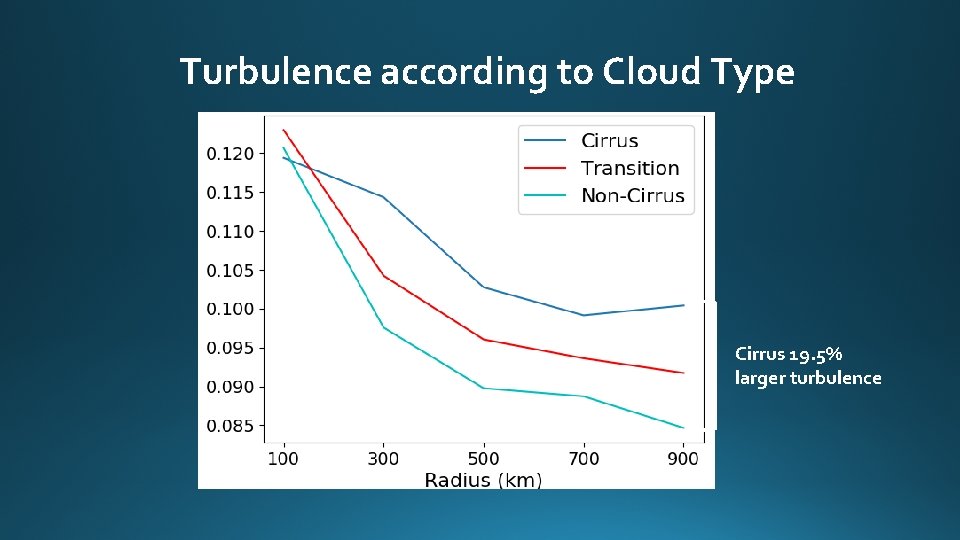Turbulence according to Cloud Type Cirrus 19. 5% larger turbulence 
