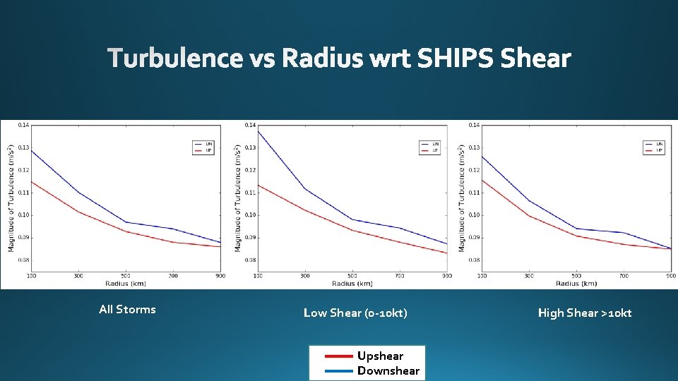 All Storms Low Shear (0 -10 kt) Upshear Downshear High Shear >10 kt 