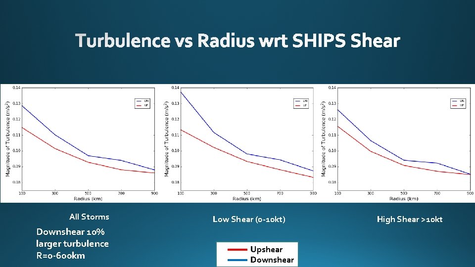 All Storms Downshear 10% larger turbulence R=0 -600 km Low Shear (0 -10 kt)