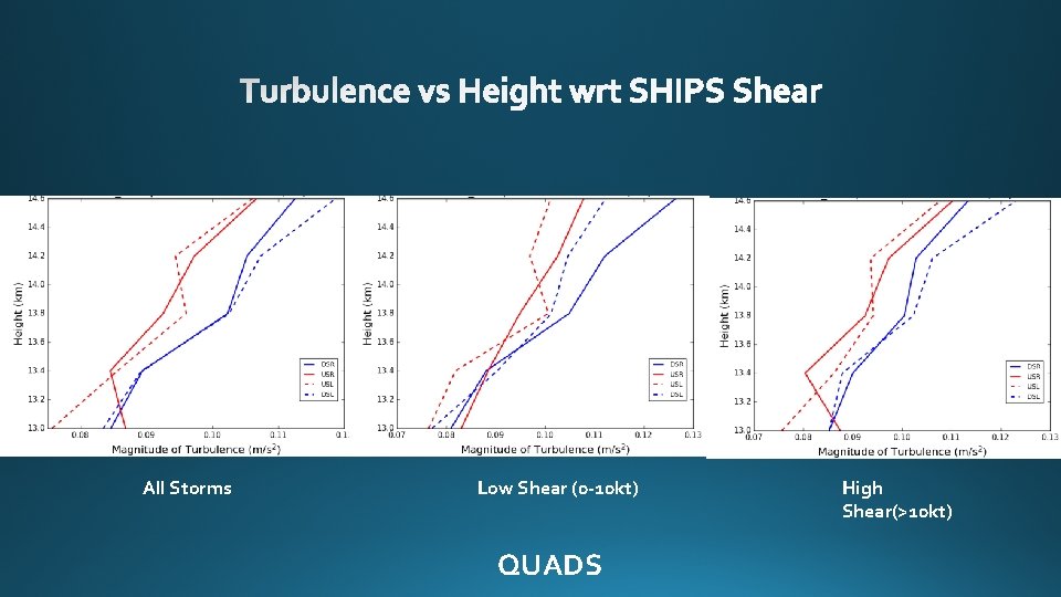 All Storms Low Shear (0 -10 kt) QUADS High Shear(>10 kt) 