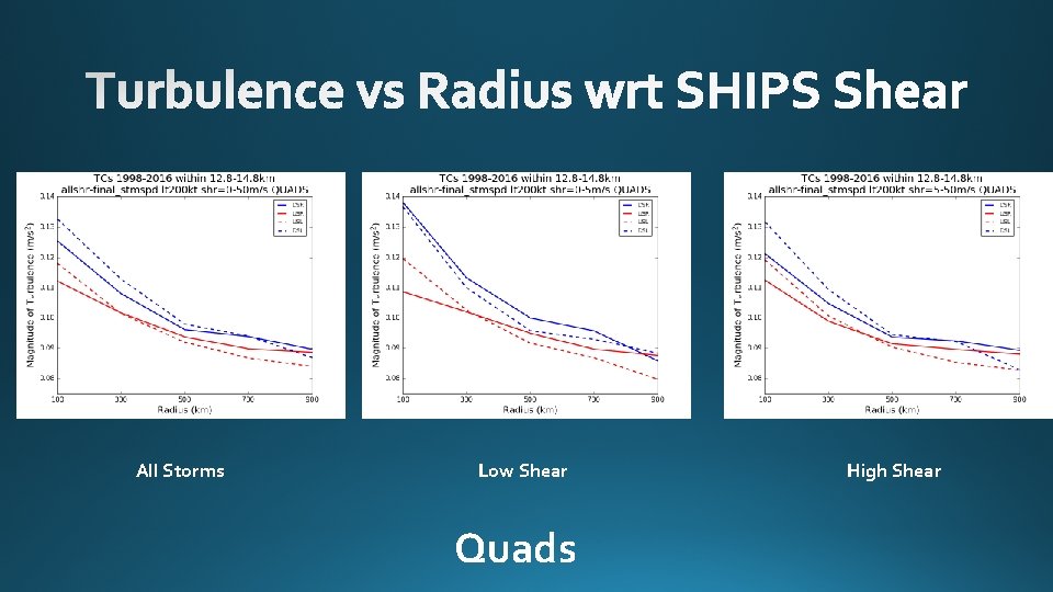 All Storms Low Shear Quads High Shear 